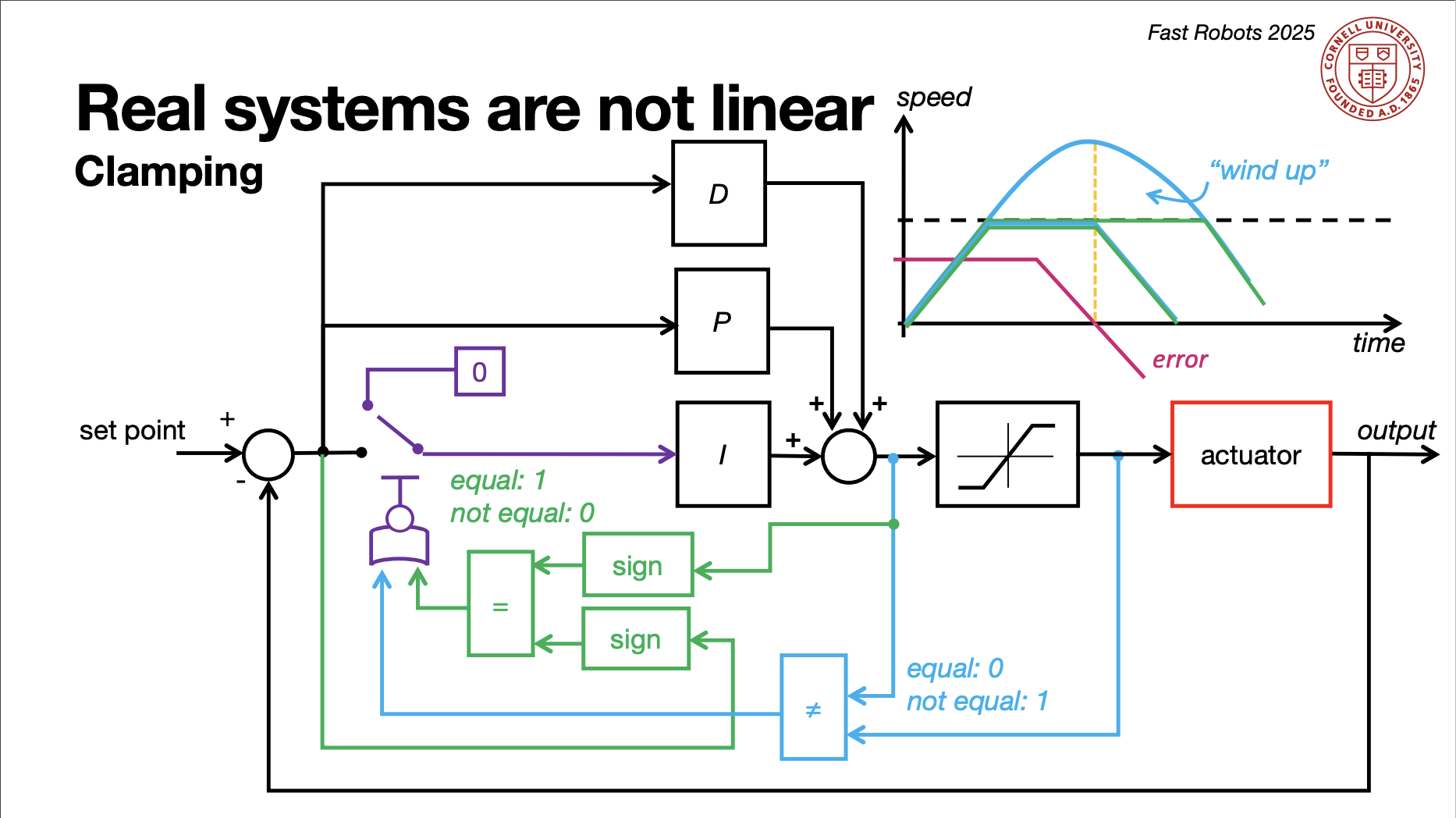 PWM versus Time